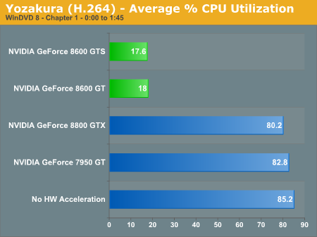 Yozakura (H.264) - Average % CPU Utilization